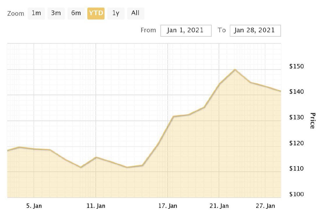 Afterpay Shareprice chart