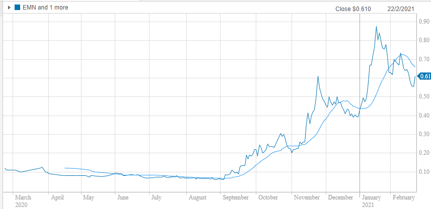 Euro Manganese (ASX:EMN) Share Pirce Graph