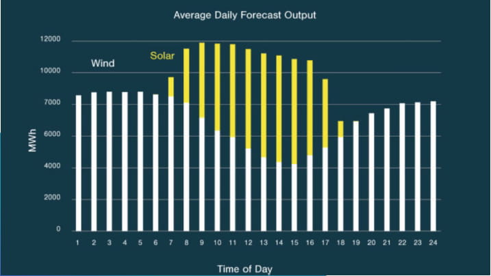 Average Daily Sun Forecast Carnavan