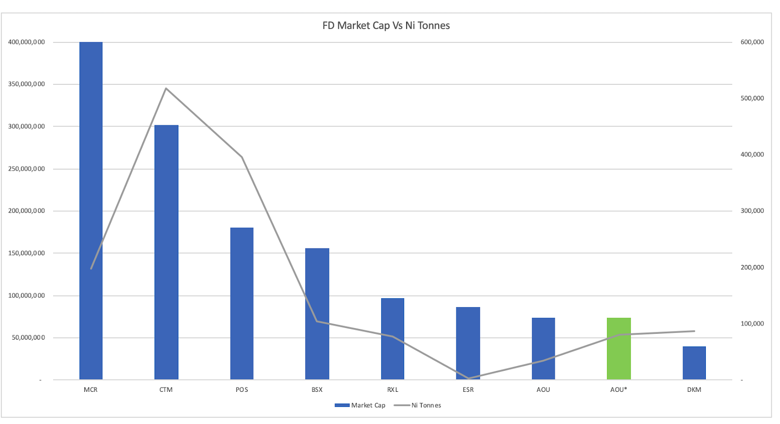 Auroch Peer Comparison Bar Chart