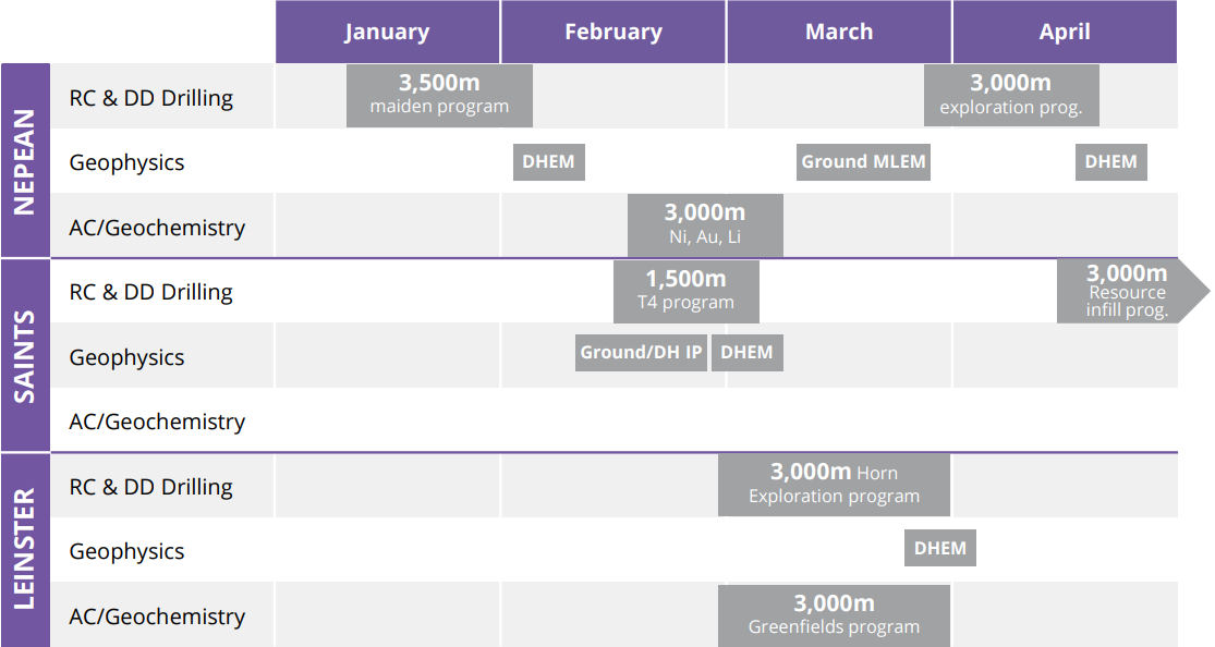 Auroch Timelines for Nickel Projects