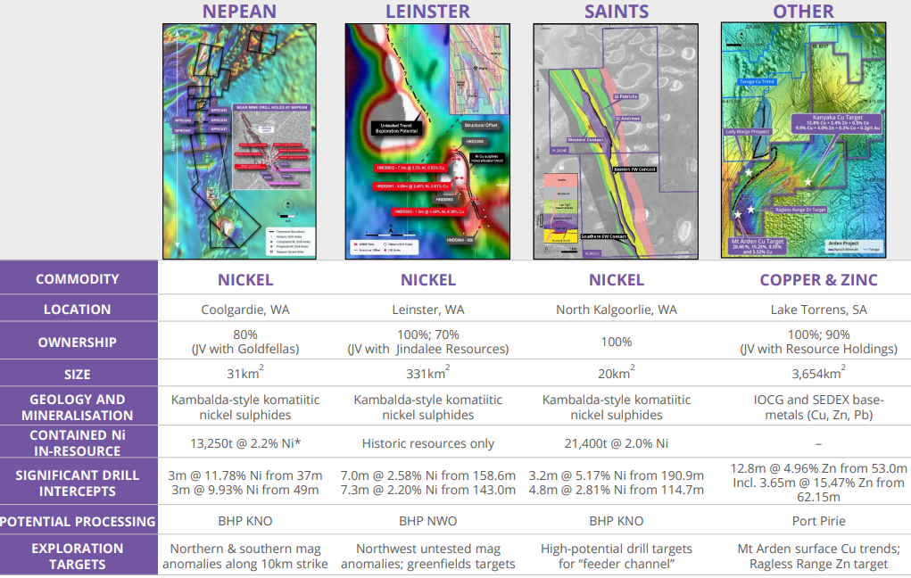 Map of Aurochs Nickle Projects