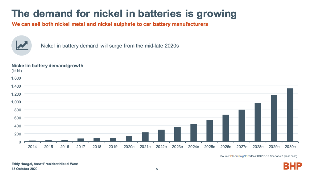 Demand for Nickel in Batteries Chart