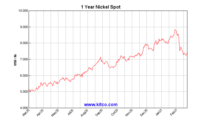 1 Year Nickel Spot Price Chart