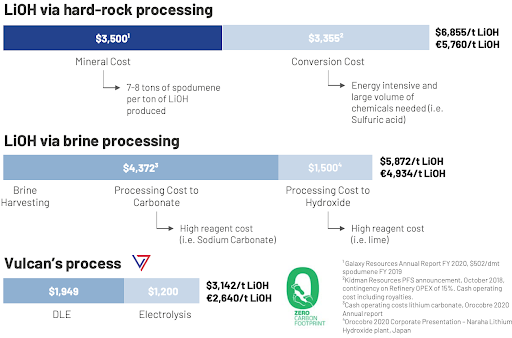 South American Brine vs VUL Process