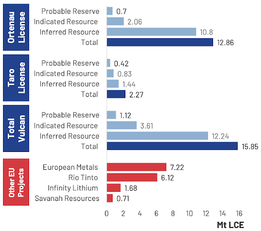 VUL - Resource Chart