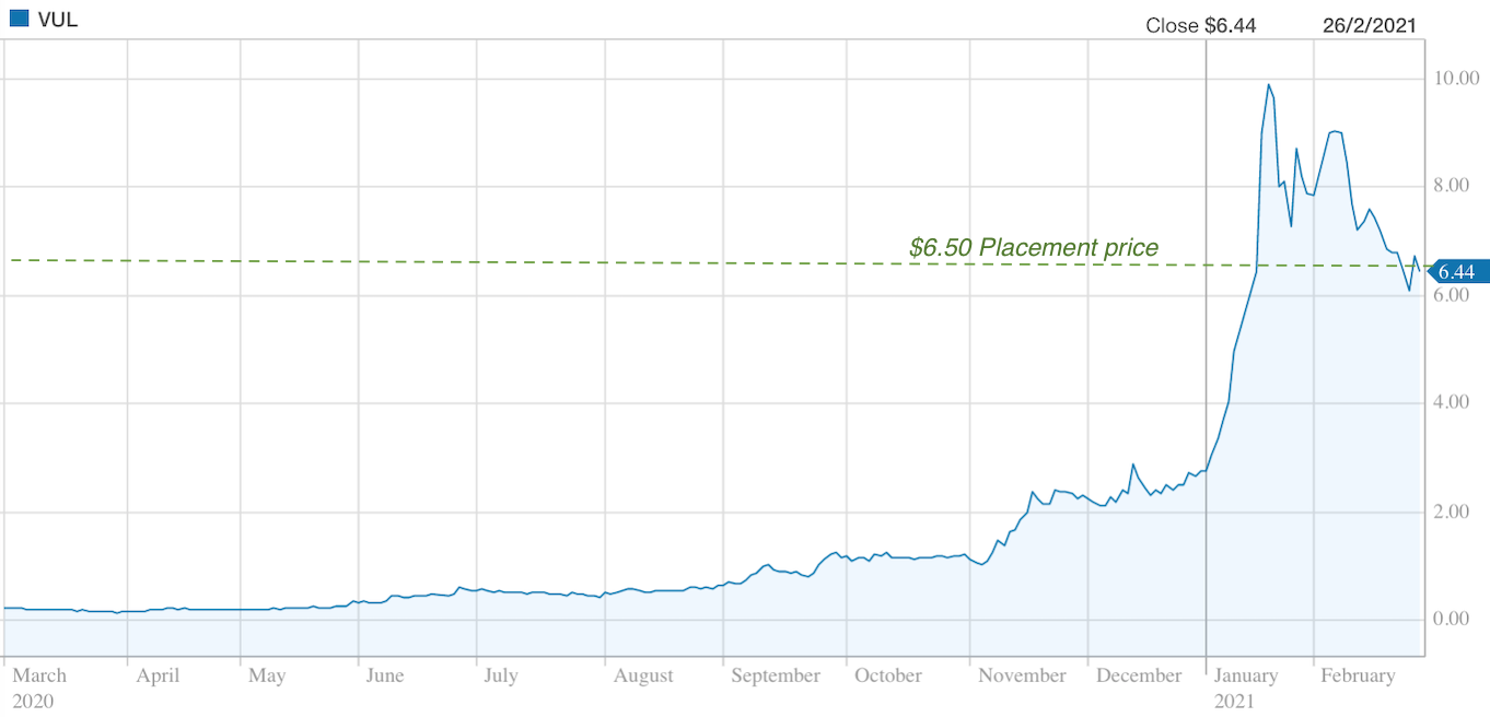 Vulcan Price Chart