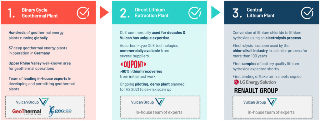 Lithium Extraction Process