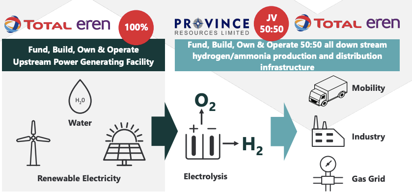 Total Eren and PRL Deal Diagram